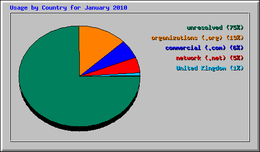 Usage by Country for January 2010