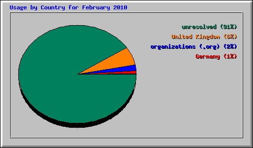 Usage by Country for February 2010