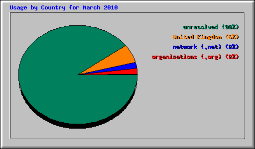 Usage by Country for March 2010