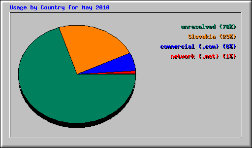Usage by Country for May 2010