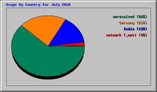Usage by Country for July 2010
