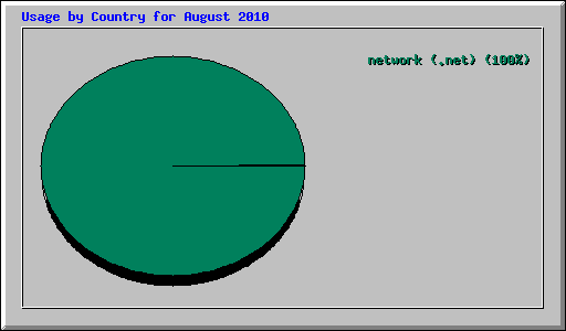 Usage by Country for August 2010