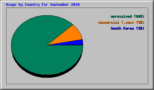 Usage by Country for September 2010