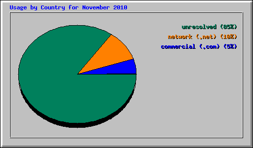 Usage by Country for November 2010
