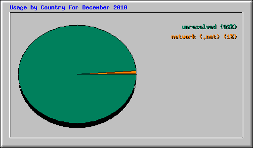 Usage by Country for December 2010