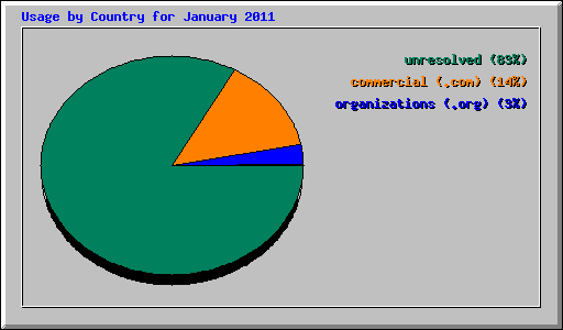 Usage by Country for January 2011