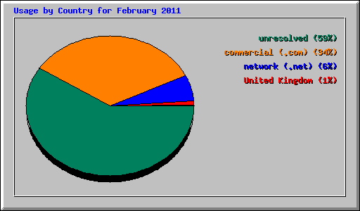 Usage by Country for February 2011