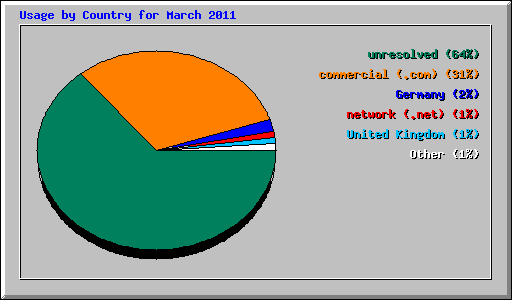 Usage by Country for March 2011
