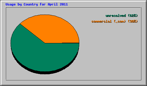 Usage by Country for April 2011