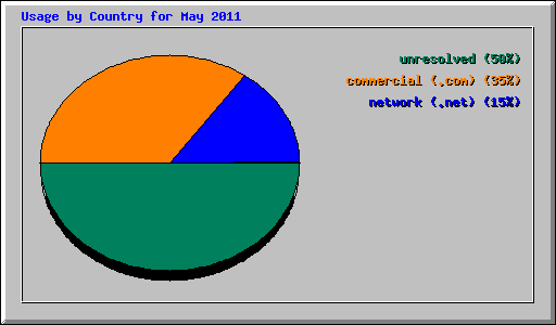 Usage by Country for May 2011