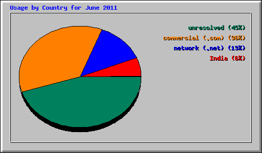 Usage by Country for June 2011
