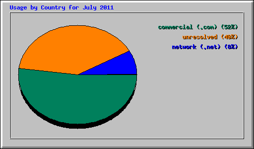 Usage by Country for July 2011