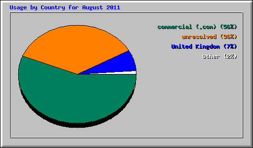 Usage by Country for August 2011