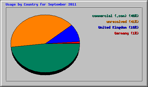 Usage by Country for September 2011