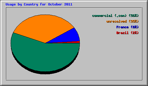 Usage by Country for October 2011
