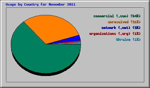 Usage by Country for November 2011