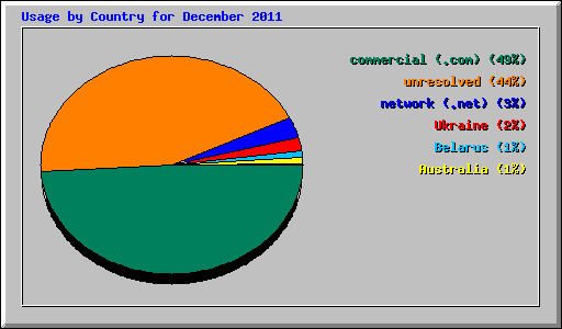 Usage by Country for December 2011