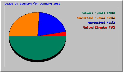 Usage by Country for January 2012