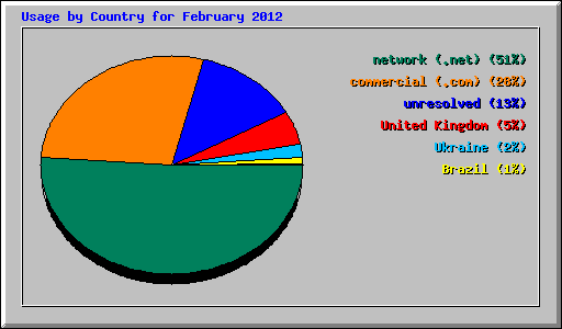 Usage by Country for February 2012