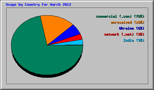 Usage by Country for March 2012