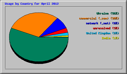 Usage by Country for April 2012