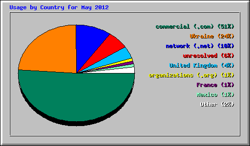 Usage by Country for May 2012
