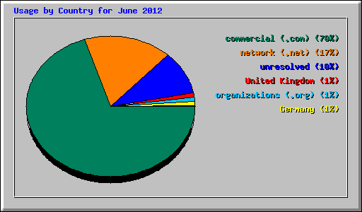 Usage by Country for June 2012