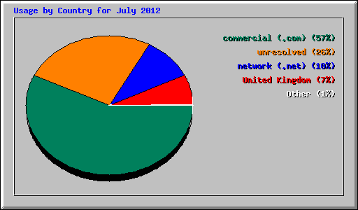 Usage by Country for July 2012