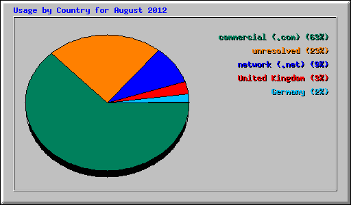 Usage by Country for August 2012
