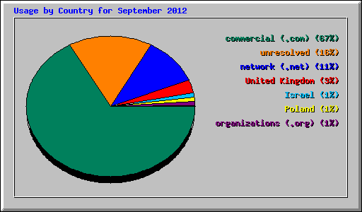 Usage by Country for September 2012