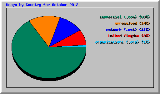 Usage by Country for October 2012