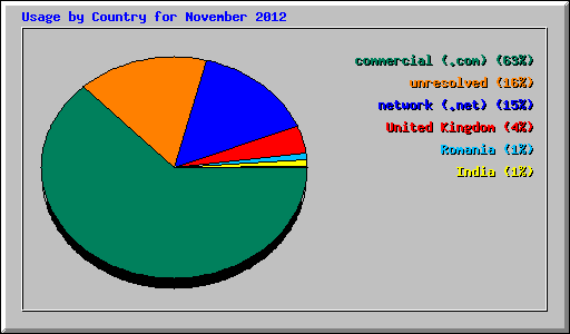 Usage by Country for November 2012