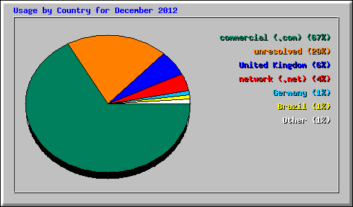 Usage by Country for December 2012