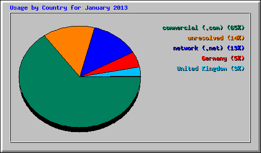 Usage by Country for January 2013