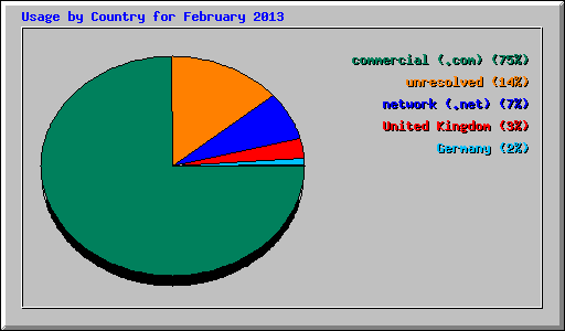 Usage by Country for February 2013