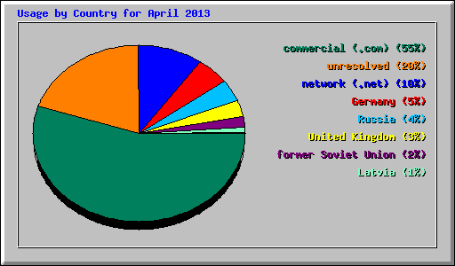 Usage by Country for April 2013