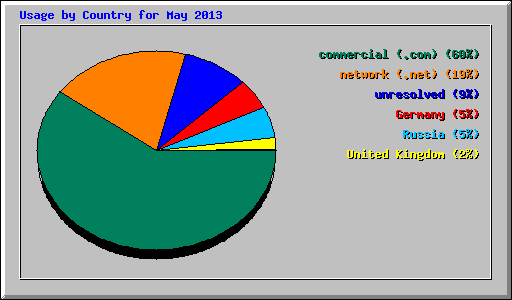 Usage by Country for May 2013