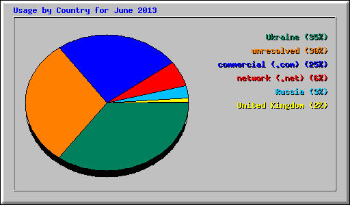 Usage by Country for June 2013