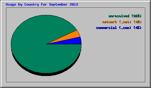 Usage by Country for September 2013