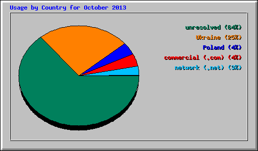 Usage by Country for October 2013
