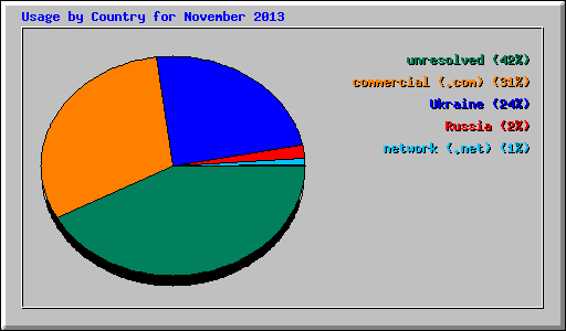 Usage by Country for November 2013
