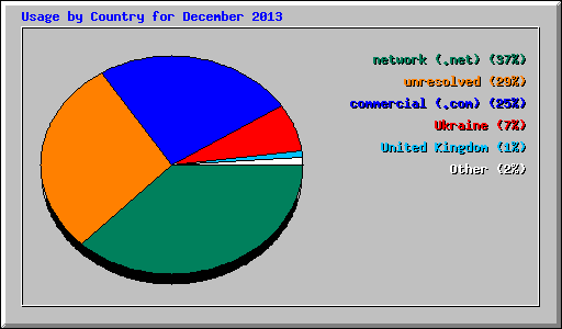 Usage by Country for December 2013