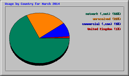 Usage by Country for March 2014
