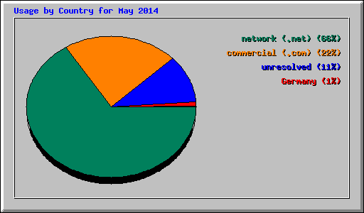 Usage by Country for May 2014