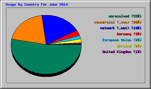 Usage by Country for June 2014
