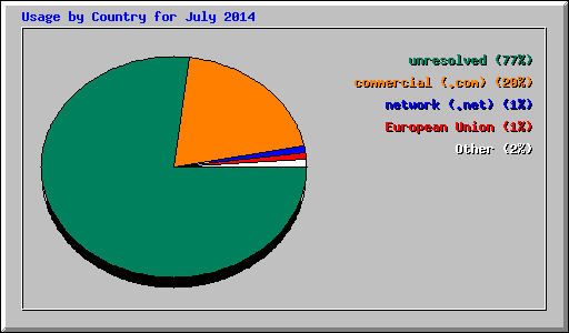 Usage by Country for July 2014