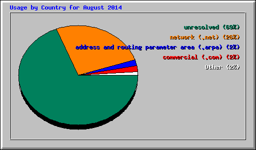 Usage by Country for August 2014