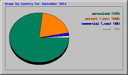 Usage by Country for September 2014