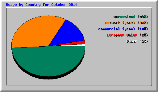 Usage by Country for October 2014