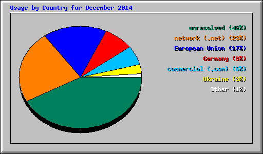 Usage by Country for December 2014